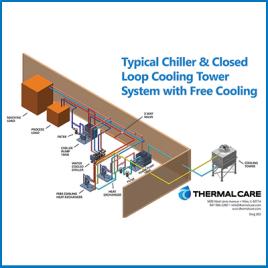 Typical Chiller & Closed Loop Cooling Tower System with Free Cooling