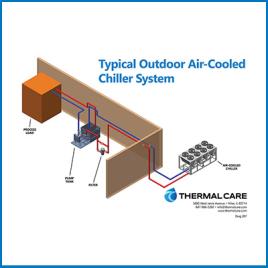Typical Outdoor Air Cooled Chiller System