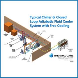 Typical Chiller & Closed Loop Adiabatic Fluid Cooler System w/Free Cooling