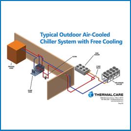 Typical Outdoor Air Cooled Chiller System w/Free Cooling