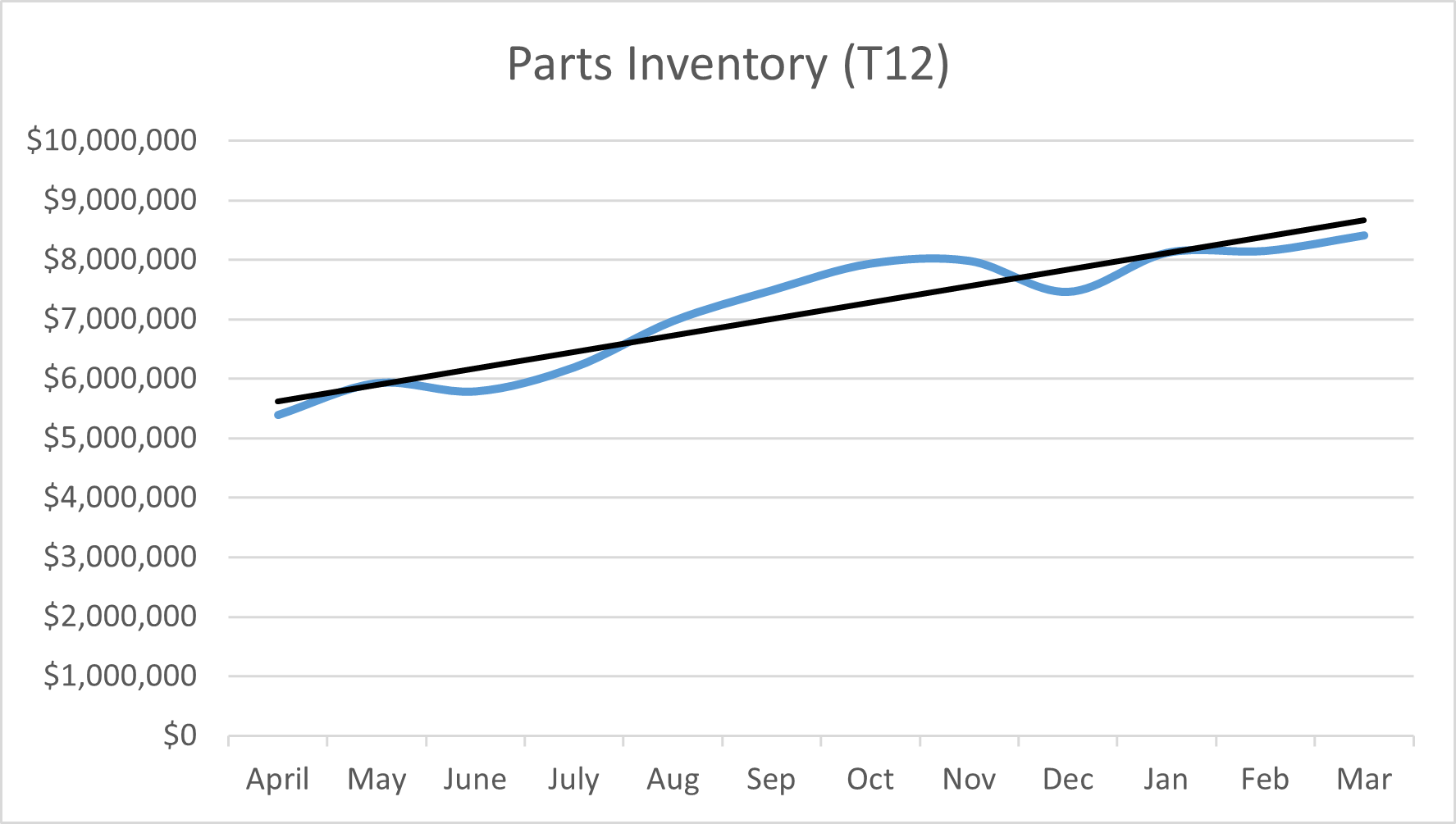 parts inventory graph