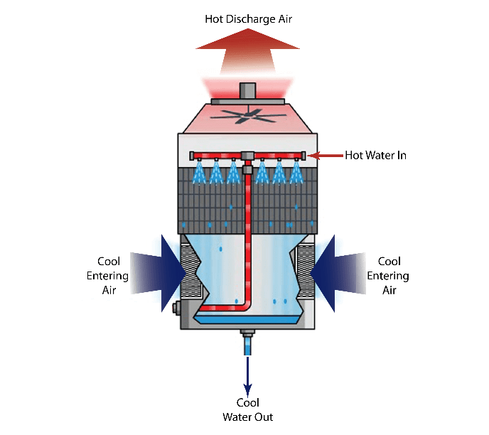 Adiabatic fluid cooler