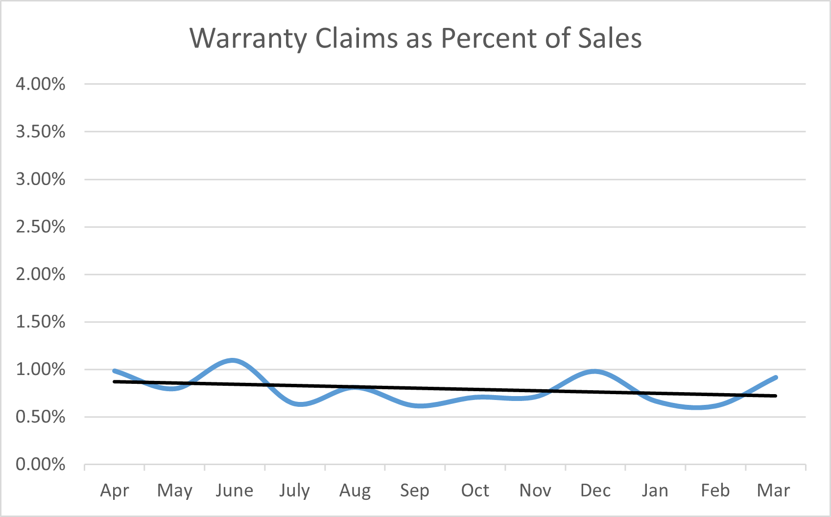 warranty claim graph