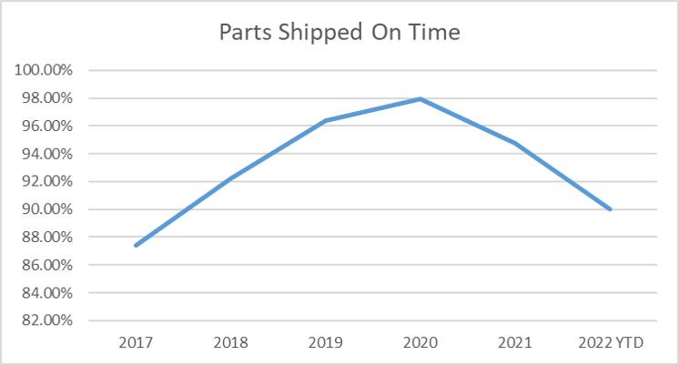 on-time shipping performance graph
