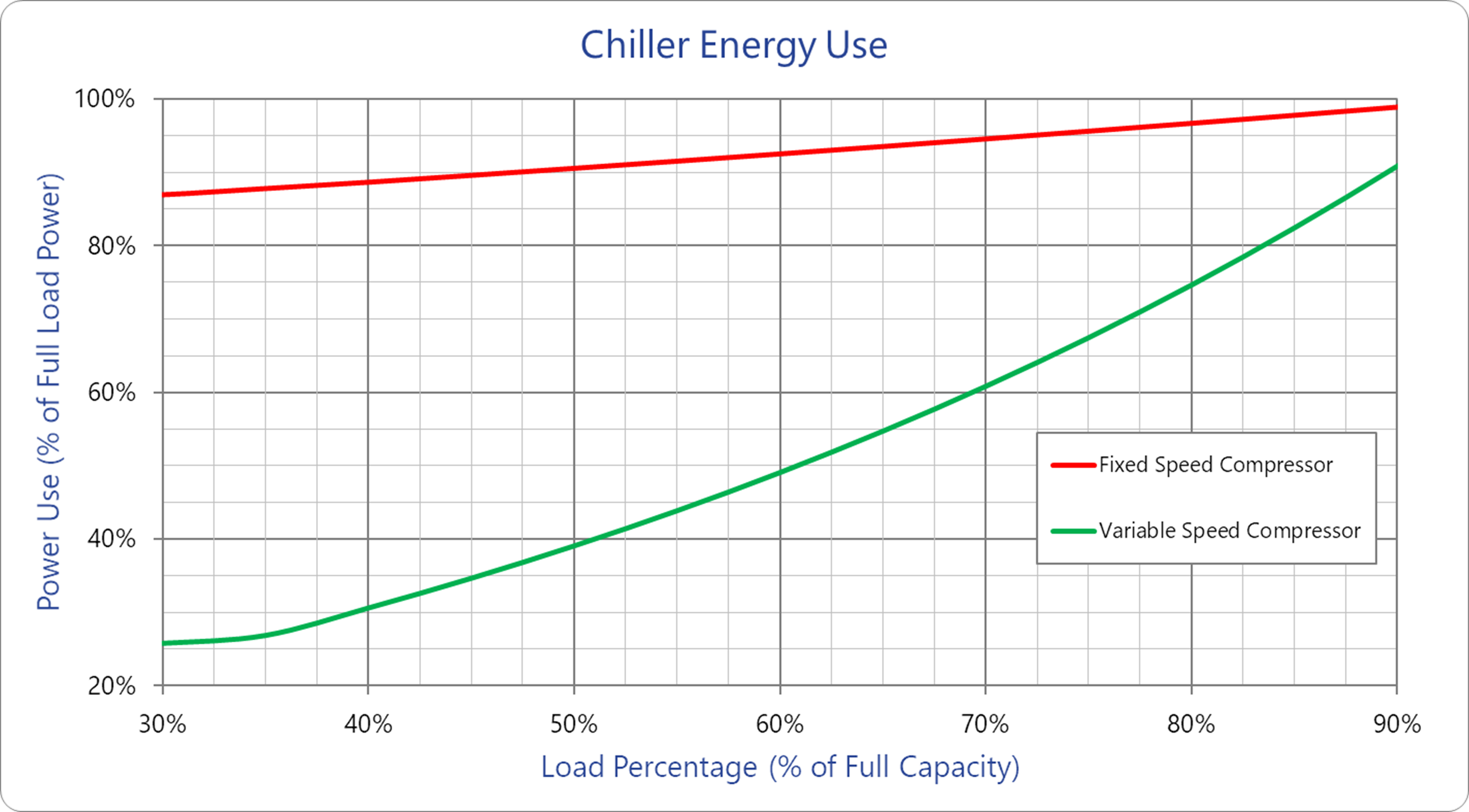 chiller energy use graph